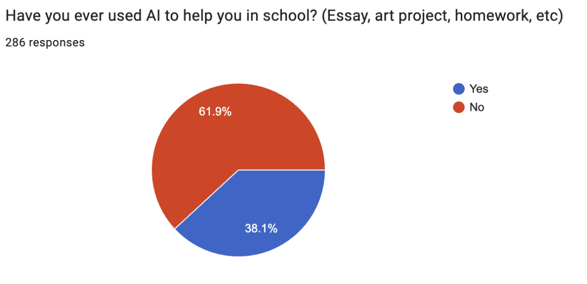 Survey Shows RAHS Uses AI with Excitement and Trepidation